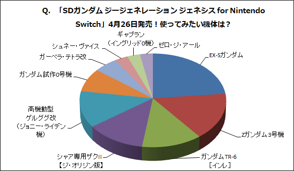 Q Sdガンダム ジージェネレーション ジェネシス For Nintendo Switch 4月26日発売 使ってみたい機体は Gundam Info Q Sdガンダム ジージェネレーション ジェネシス For Nintendo Switch 4月26日発売 使ってみたい機体は Gundam Info