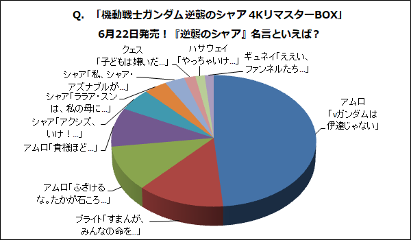 Q 機動戦士ガンダム 逆襲のシャア 4kリマスターbox 好評発売中 逆襲のシャア 名言といえば 6 18 6 24 Gundam Info Q 機動戦士ガンダム 逆襲のシャア 4kリマスターbox 好評発売中 逆襲のシャア 名言といえば 6 18 6 24 Gundam Info