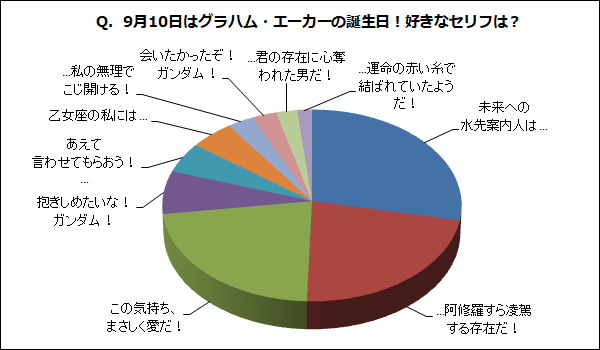 Q 9月10日はグラハム エーカーの誕生日 好きなセリフは 8 27 9 2 Gundam Info Q 9月10日はグラハム エーカーの誕生日 好きなセリフは 8 27 9 2 Gundam Info
