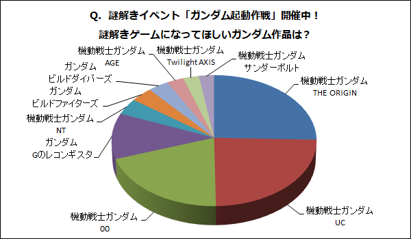 Q 謎解きイベント ガンダム起動作戦 開催中 謎解きゲームになってほしいガンダム作品は は 機動戦士ガンダム The Origin が1位 Gundam Info Q 謎解きイベント ガンダム起動作戦 開催中 謎解きゲームになってほしいガンダム作品は は 機動戦士ガンダム The Origin が1位 Gundam Info