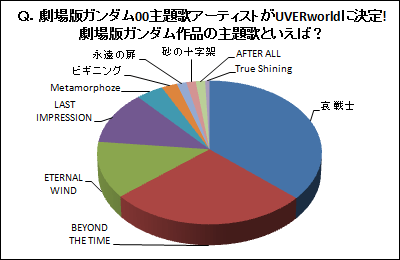 q 劇場版ガンダム00主題歌アーティストがuverworldに決定 劇場版ガンダム作品の主題歌といえば は哀 戦士 哀 戦士 が1位 10年1月4日 10年1月10日 Gundam Info q 劇場版ガンダム00主題歌アーティストがuverworldに決定 劇場版ガンダム作品の主題歌といえば は哀 戦士 哀 戦士 が1位 10年1月4日 10年1月10日 Gundam Info