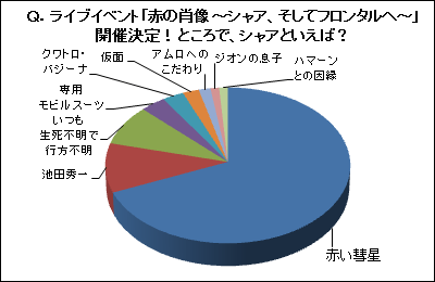 q ライブイベント 赤の肖像 シャア そしてフロンタルへ 開催決定 ところで シャアといえば は赤い彗星が1位 10年7月12日 10年7月18日 Gundam Info q ライブイベント 赤の肖像 シャア そしてフロンタルへ 開催決定 ところで シャアといえば は赤い彗星が1位 10年7月12日 10年7月18日 Gundam Info