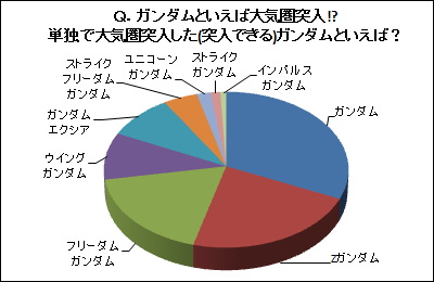q ガンダムといえば大気圏突入 単独で大気圏突入した 突入できる ガンダムといえば はガンダムが1位 11年2月28日 11年3月6日 Gundam Info q ガンダムといえば大気圏突入 単独で大気圏突入した 突入できる ガンダムといえば はガンダムが1位 11年2月28日 11年3月6日 Gundam Info