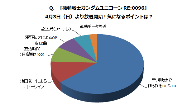 Q 機動戦士ガンダムユニコーン Re 0096 4月3日 日 より放送開始 気になるポイントは 3 7 3 13 Gundam Info Q 機動戦士ガンダムユニコーン Re 0096 4月3日 日 より放送開始 気になるポイントは 3 7 3 13 Gundam Info