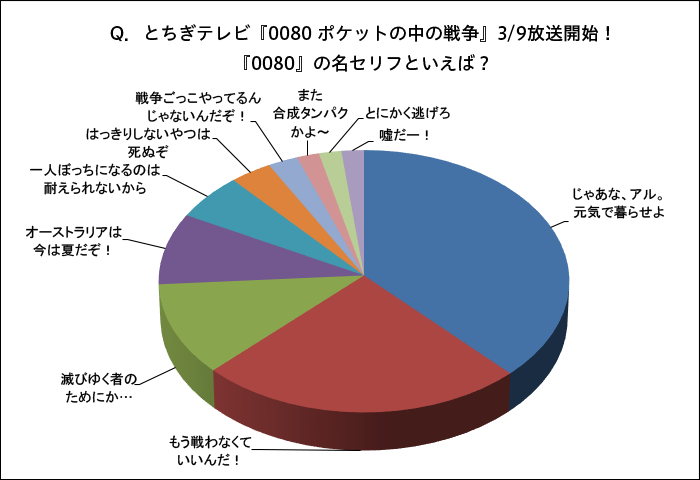 Q とちぎテレビ 0080 ポケットの中の戦争 3 9放送開始 0080 の名セリフといえば は じゃあな アル 元気で暮らせよ が1位 Gundam Info Q とちぎテレビ 0080 ポケットの中の戦争 3 9放送開始 0080 の名セリフといえば は じゃあな アル 元気で暮らせよ が1位 Gundam Info