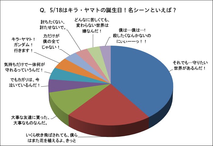 Q 5 18はカガリ キラの誕生日 名シーンといえば は どちらも Seed Final Phaseが1位 4 5 3 Gundam Info Q 5 18はカガリ キラの誕生日 名シーンといえば は どちらも Seed Final Phaseが1位 4 5 3 Gundam Info