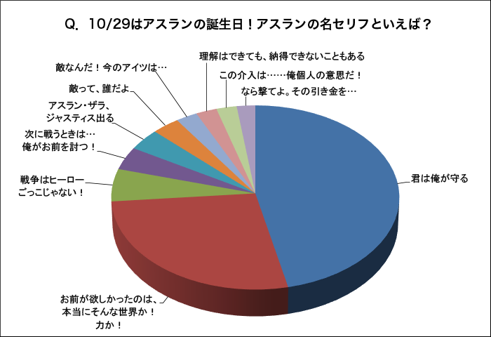 Q 10 29はアスランの誕生日 アスランの名セリフといえば は 君は俺が守る が1位 10 12 18 Gundam Info Q 10 29はアスランの誕生日 アスランの名セリフといえば は 君は俺が守る が1位 10 12 18 Gundam Info