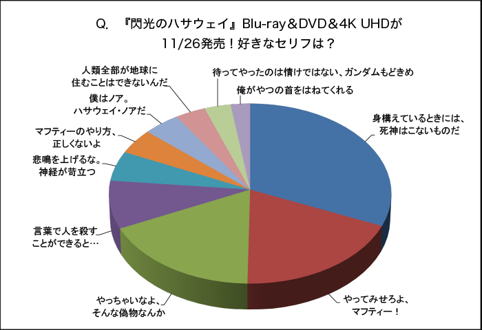 Q 閃光のハサウェイ Blu Ray Dvd 4k Uhdが11 26発売 好きなセリフは は 身構えているときには 死神はこないものだ が1位 11 8 14 Gundam Info Q 閃光のハサウェイ Blu Ray Dvd 4k Uhdが11 26発売 好きなセリフは は 身構えているときには 死神はこないものだ が1位 11 8 14 Gundam Info