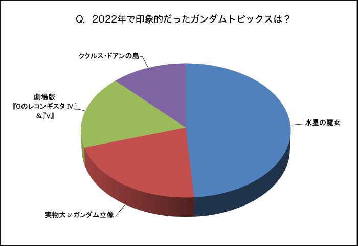高达官网 2022年最有印象的 GUNDAM TOPIC : 水星的魔女开播,实物大牛高达